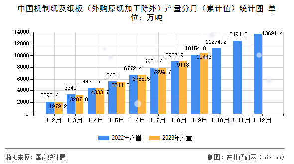 中國機制紙及紙板（外購原紙加工除外）產(chǎn)量分月（累計值）統(tǒng)計圖