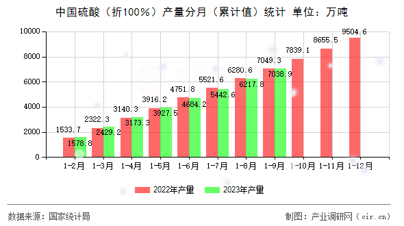 中國(guó)硫酸（折100％）產(chǎn)量分月（累計(jì)值）統(tǒng)計(jì)