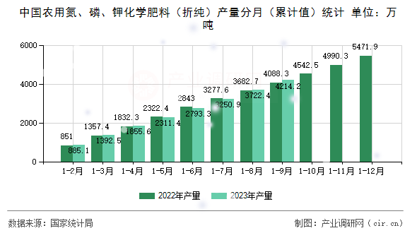 中國農(nóng)用氮、磷、鉀化學(xué)肥料（折純）產(chǎn)量分月（累計值）統(tǒng)計
