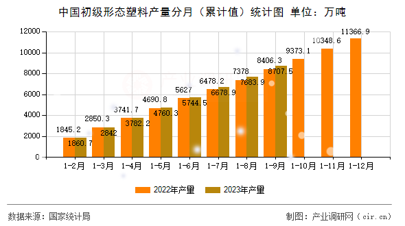 中國初級形態(tài)塑料產(chǎn)量分月（累計(jì)值）統(tǒng)計(jì)圖