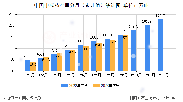 中國中成藥產量分月（累計值）統(tǒng)計圖