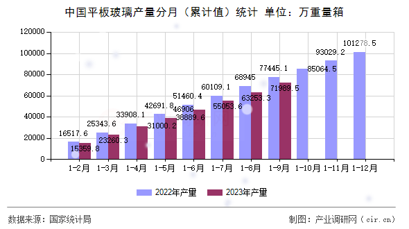 中國平板玻璃產(chǎn)量分月（累計值）統(tǒng)計