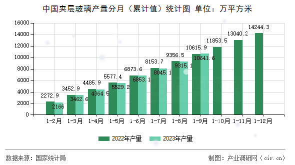 中國(guó)夾層玻璃產(chǎn)量分月（累計(jì)值）統(tǒng)計(jì)圖