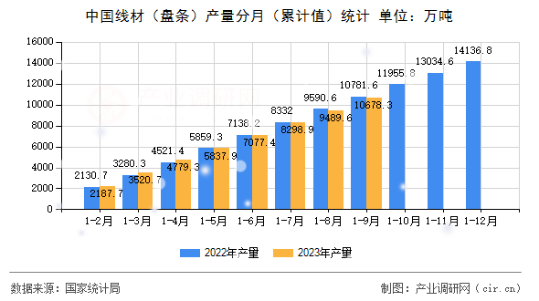 中國(guó)線材（盤條）產(chǎn)量分月（累計(jì)值）統(tǒng)計(jì)