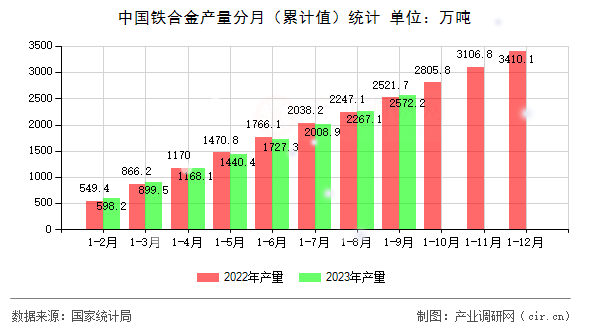中國(guó)鐵合金產(chǎn)量分月（累計(jì)值）統(tǒng)計(jì)