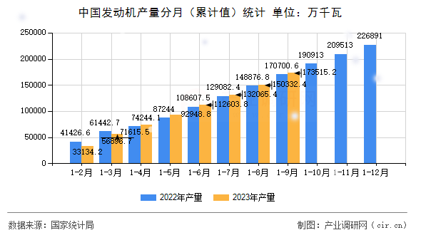 中國發(fā)動(dòng)機(jī)產(chǎn)量分月（累計(jì)值）統(tǒng)計(jì)
