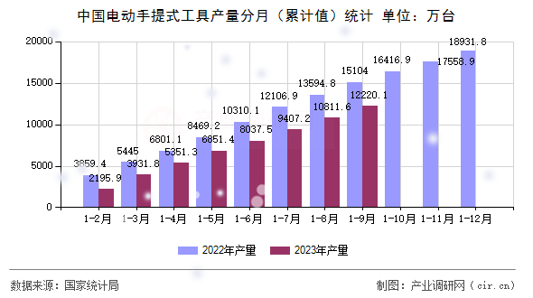 中國電動(dòng)手提式工具產(chǎn)量分月（累計(jì)值）統(tǒng)計(jì)