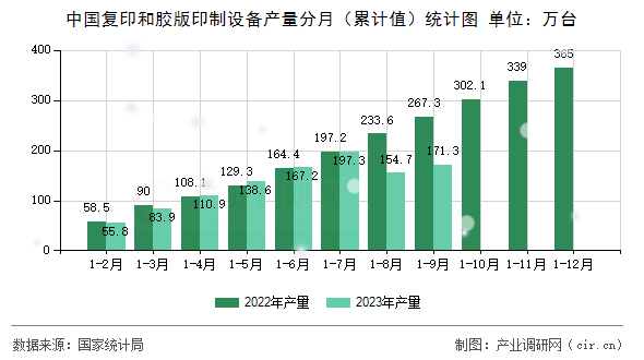 中國(guó)復(fù)印和膠版印制設(shè)備產(chǎn)量分月（累計(jì)值）統(tǒng)計(jì)圖