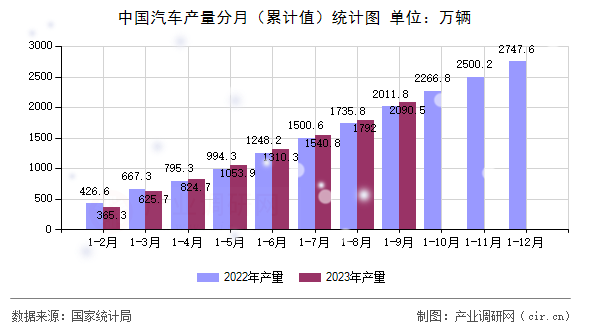中國(guó)汽車(chē)產(chǎn)量分月（累計(jì)值）統(tǒng)計(jì)圖