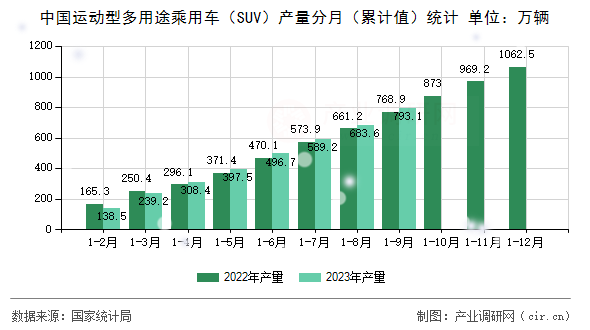 中國(guó)運(yùn)動(dòng)型多用途乘用車（SUV）產(chǎn)量分月（累計(jì)值）統(tǒng)計(jì)