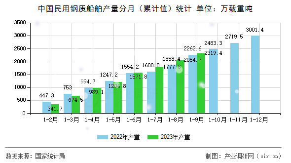 中國民用鋼質船舶產量分月（累計值）統(tǒng)計