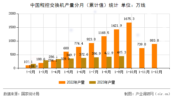 中國程控交換機產量分月（累計值）統(tǒng)計