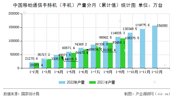 中國移動通信手持機(jī)（手機(jī)）產(chǎn)量分月（累計(jì)值）統(tǒng)計(jì)圖
