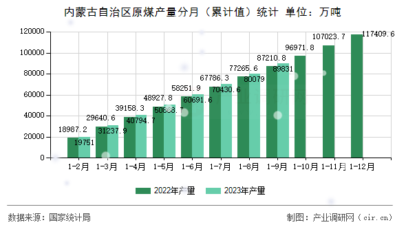 內(nèi)蒙古自治區(qū)原煤產(chǎn)量分月（累計值）統(tǒng)計