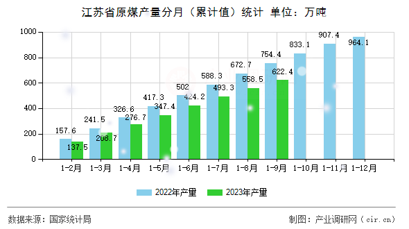 江蘇省原煤產(chǎn)量分月（累計(jì)值）統(tǒng)計(jì)