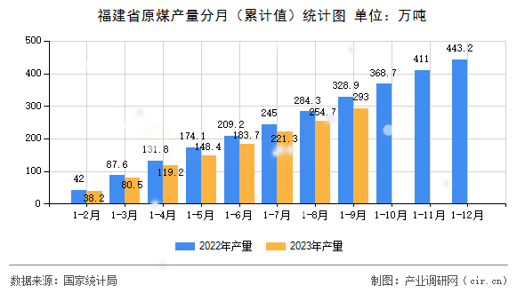 福建省原煤產(chǎn)量分月（累計值）統(tǒng)計圖
