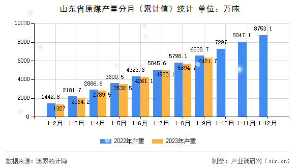 山東省原煤產(chǎn)量分月（累計值）統(tǒng)計