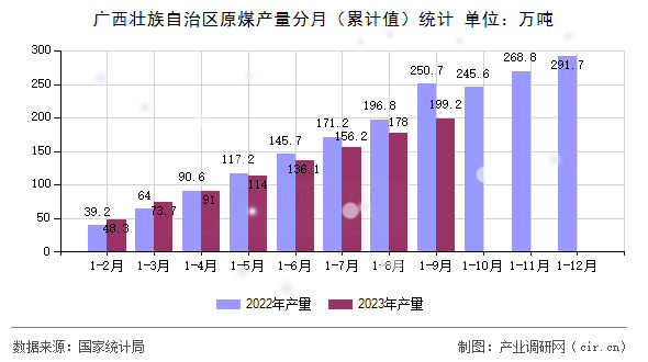 廣西壯族自治區(qū)原煤產(chǎn)量分月(累計(jì)值)統(tǒng)計(jì) 廣西壯族自治區(qū)原煤產(chǎn)量分月(累計(jì)值)統(tǒng)計(jì)