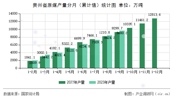 貴州省原煤產(chǎn)量分月（累計(jì)值）統(tǒng)計(jì)圖