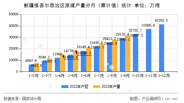 新疆維吾爾自治區(qū)原煤產(chǎn)量分月（累計值）統(tǒng)計