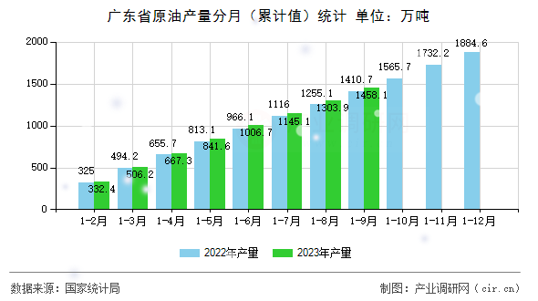 廣東省原油產(chǎn)量分月（累計值）統(tǒng)計
