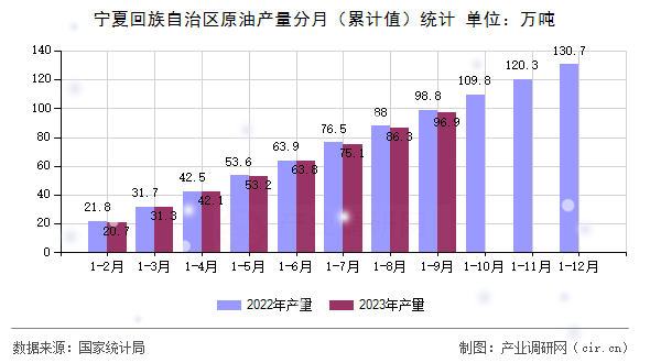 寧夏回族自治區(qū)原油產(chǎn)量分月（累計(jì)值）統(tǒng)計(jì)