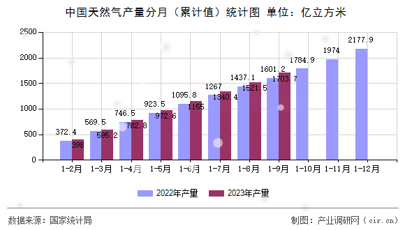 中國天然氣產(chǎn)量分月（累計值）統(tǒng)計圖