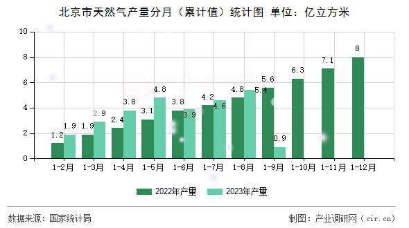 北京市天然氣產(chǎn)量分月（累計值）統(tǒng)計圖