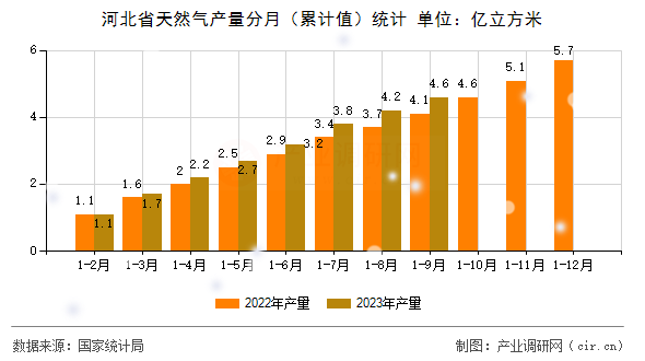 河北省天然氣產量分月（累計值）統計
