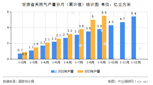甘肅省天然氣產(chǎn)量分月（累計值）統(tǒng)計圖