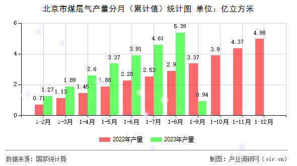北京市煤層氣產量分月（累計值）統(tǒng)計圖