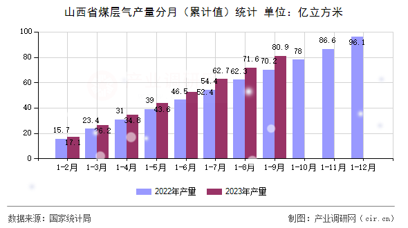 山西省煤層氣產量分月（累計值）統(tǒng)計