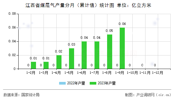 江西省煤層氣產(chǎn)量分月（累計值）統(tǒng)計圖