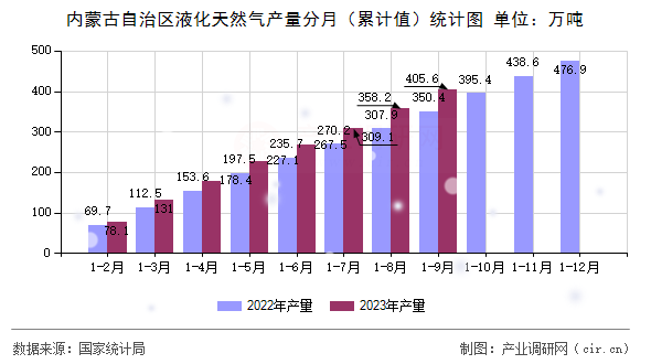 內(nèi)蒙古自治區(qū)液化天然氣產(chǎn)量分月（累計值）統(tǒng)計圖