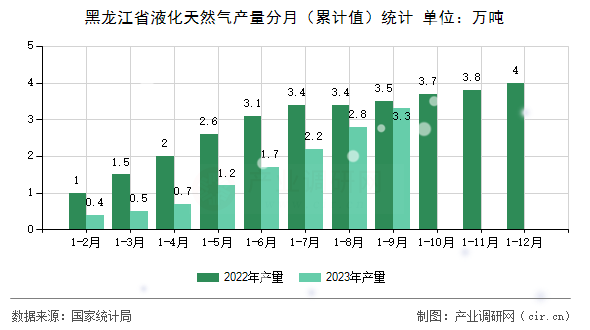 黑龍江省液化天然氣產量分月（累計值）統(tǒng)計