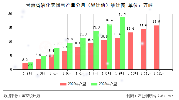 甘肅省液化天然氣產(chǎn)量分月（累計(jì)值）統(tǒng)計(jì)圖
