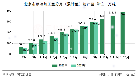 北京市原油加工量分月（累計(jì)值）統(tǒng)計(jì)圖