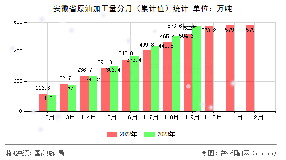 安徽省原油加工量分月（累計(jì)值）統(tǒng)計(jì)