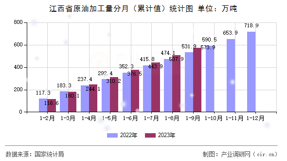 江西省原油加工量分月（累計值）統(tǒng)計圖
