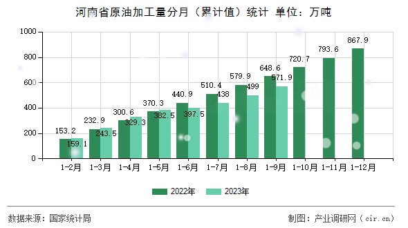 河南省原油加工量分月（累計值）統(tǒng)計