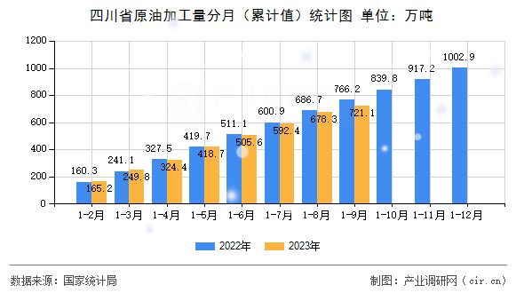 四川省原油加工量分月（累計(jì)值）統(tǒng)計(jì)圖