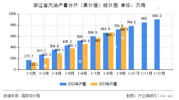浙江省汽油產(chǎn)量分月（累計值）統(tǒng)計圖