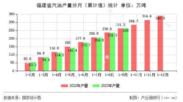 福建省汽油產(chǎn)量分月（累計(jì)值）統(tǒng)計(jì)