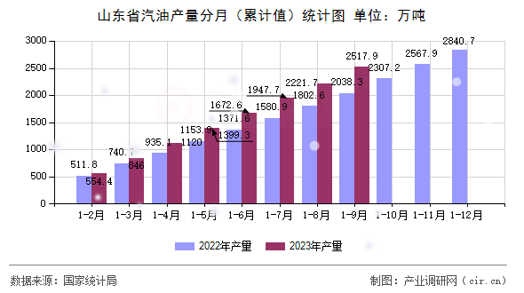 山東省汽油產(chǎn)量分月（累計(jì)值）統(tǒng)計(jì)圖