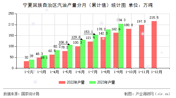 寧夏回族自治區(qū)汽油產量分月（累計值）統(tǒng)計圖