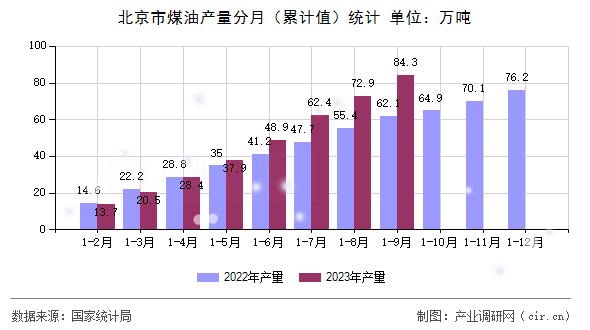 北京市煤油產(chǎn)量分月（累計(jì)值）統(tǒng)計(jì)