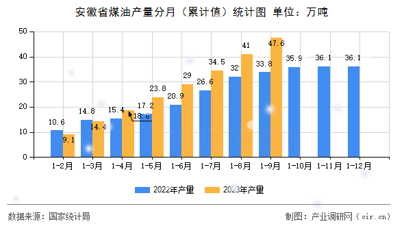 安徽省煤油產(chǎn)量分月（累計值）統(tǒng)計圖