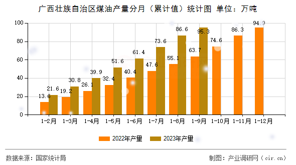 廣西壯族自治區(qū)煤油產(chǎn)量分月（累計值）統(tǒng)計圖