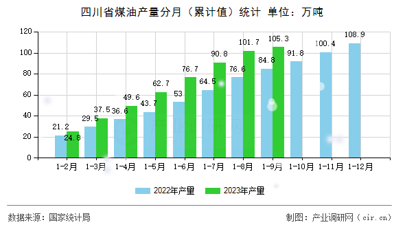 四川省煤油產(chǎn)量分月（累計(jì)值）統(tǒng)計(jì)