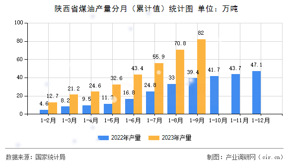 陜西省煤油產(chǎn)量分月（累計值）統(tǒng)計圖